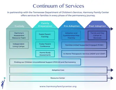 A detailed infographic titled "Continuum of Services," outlining Harmony Family Center's support phases: Custody, Family Preparation, Pre-Adoption, and Post-Adoption, with additional integrated services.